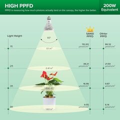 Led лампа SANSI 15 Вт для комнатных растений цена и информация | Проращиватели, лампы для растений | pigu.lt