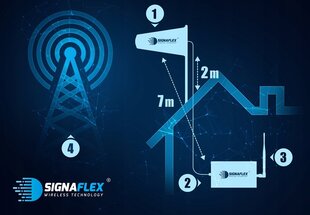 Signaflex GSM 2G kaina ir informacija | Signalo stiprintuvai (Range Extender) | pigu.lt