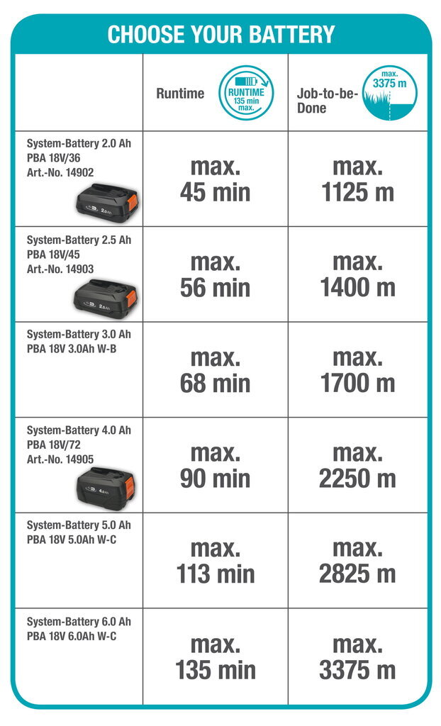 Gardena akumuliatorinė žoliapjovė-trimeris EasyCut 23/18V P4A, be baterijos цена и информация | Trimeriai (žoliapjovės), krūmapjovės | pigu.lt