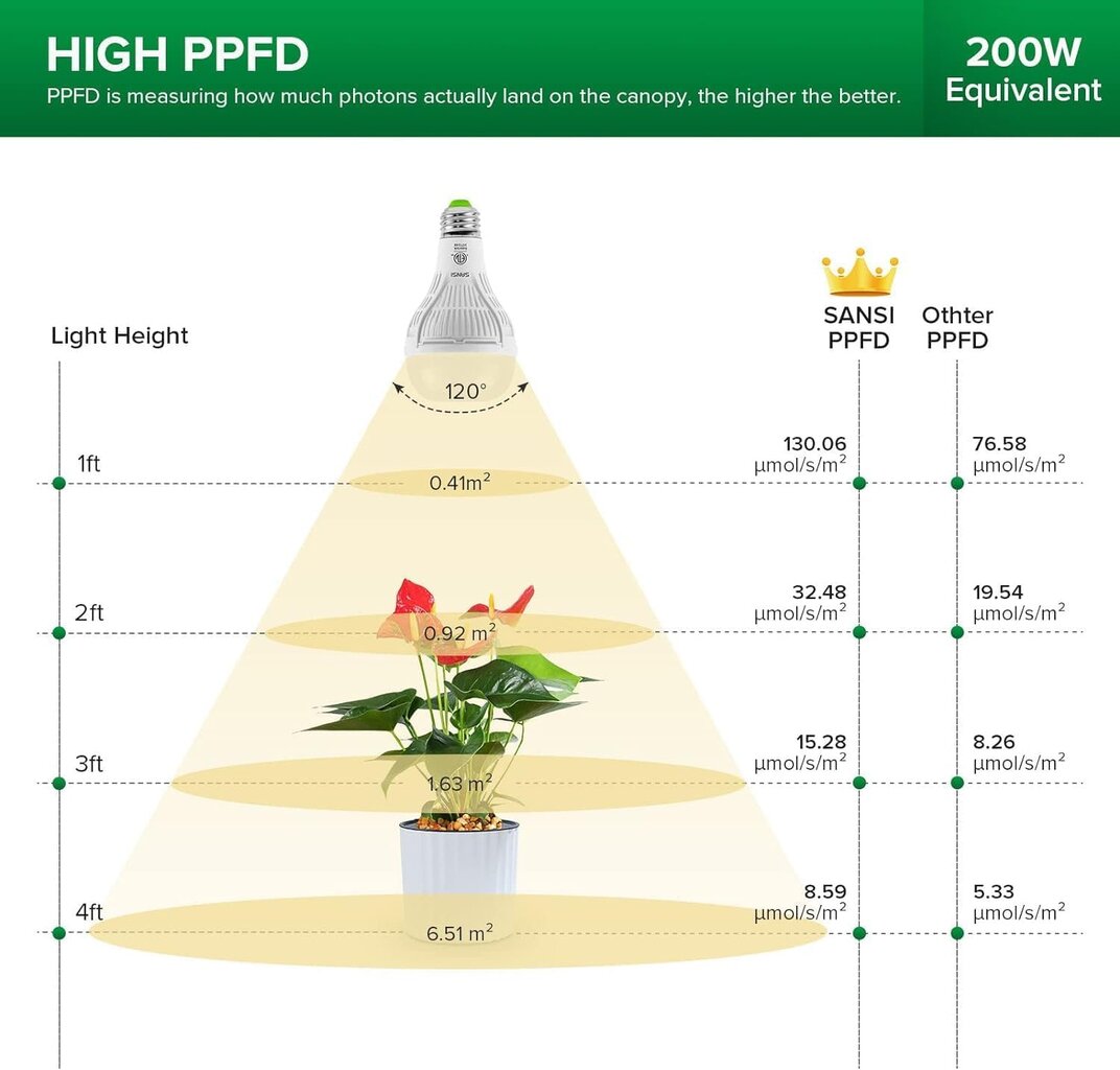 SANSI LED lempa augalams, 2 vnt., 15 W kaina ir informacija | Daigyklos, lempos augalams | pigu.lt