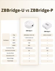 SONOFF Zigbee Bridge Ultra Wifi, Zigbee, LAN centralė kaina ir informacija | Adapteriai, USB šakotuvai | pigu.lt