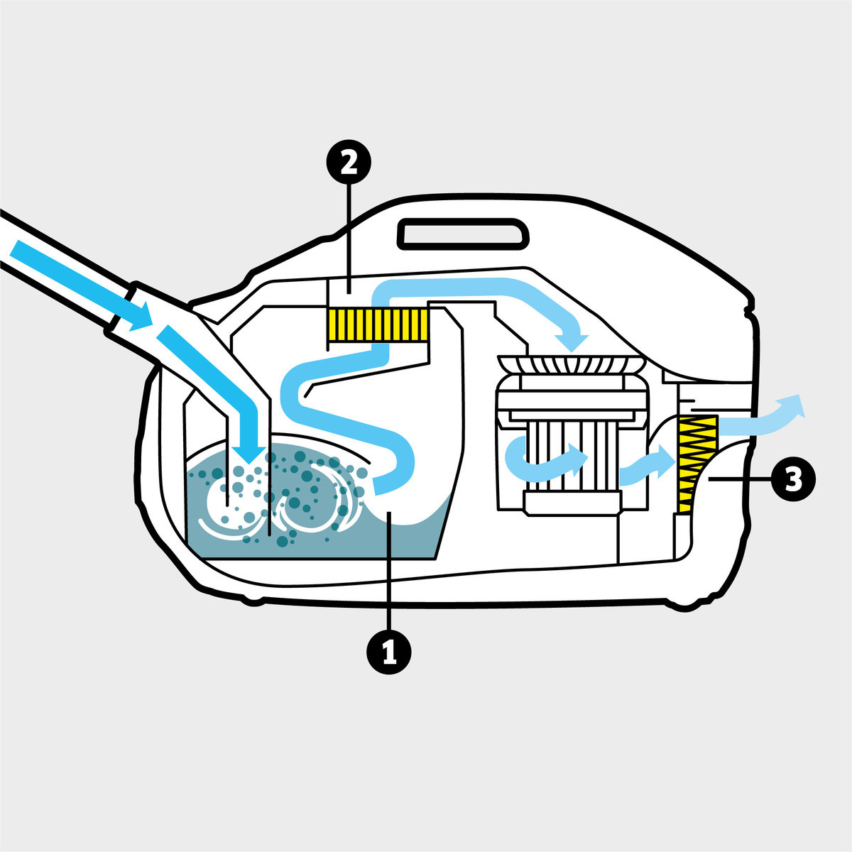 Siurblys su vandens filtru DS 6: Daugiapakopė oro filtravimo sistema, kurią sudaro novatoriškas vandens filtras, plaunamas variklio filtras ir HEPA12 filtras (EN1822:1998)