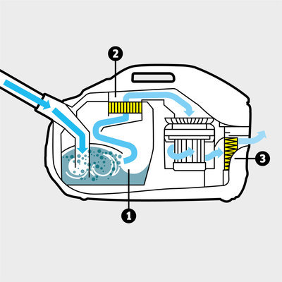 Siurblys su vandens filtru DS 6 Premium (white): Daugiapakopė oro filtravimo sistema, kurią sudaro novatoriškas vandens filtras, plaunamas variklio filtras ir HEPA13 filtras (EN1822:1998)