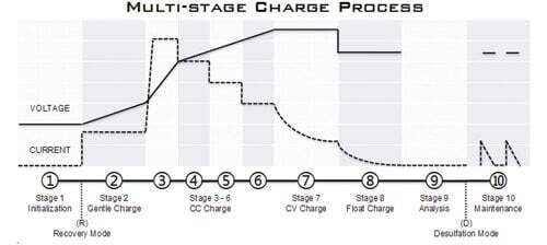 Charge process