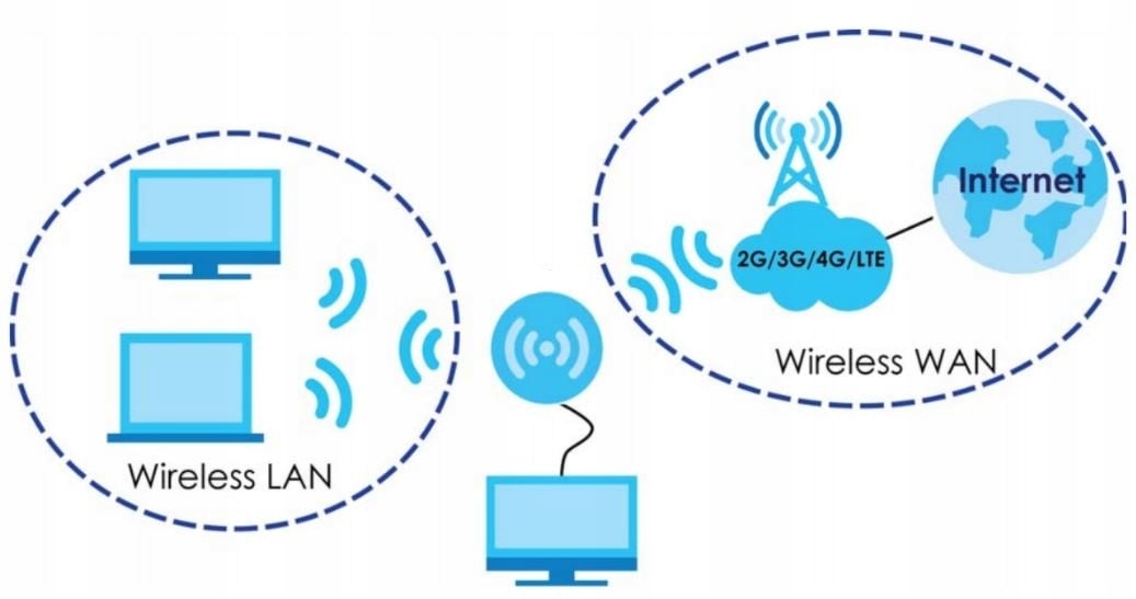 Kotiin REITITIN MODEM Internet 3G 4G LTE SIM-kortti Integroitu ulkoinen, sisään vedettävä antenni