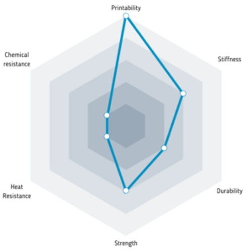 Properties of R PLA filament