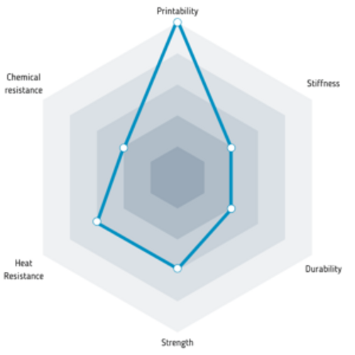 Properties of HD PLA filament